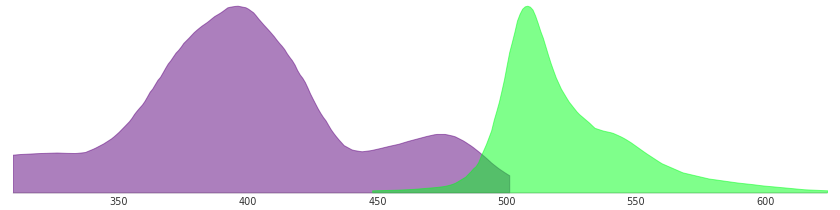 gfp excitation and emission