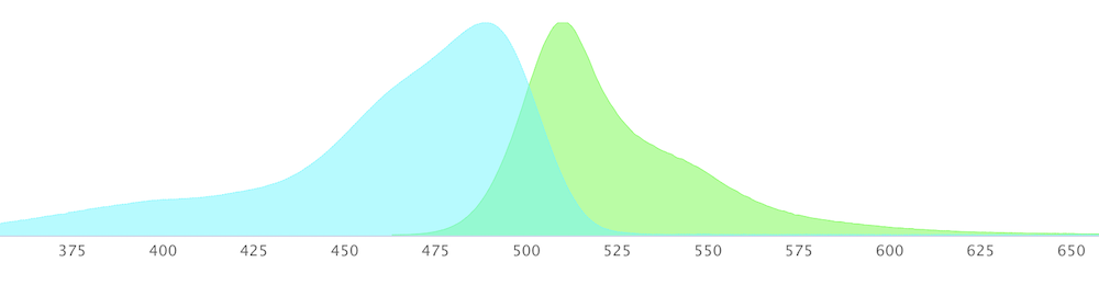excitation and emission wavelength of EGFP fluorescent protein