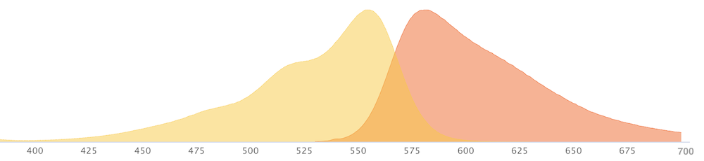 tdTomato excitation and emission