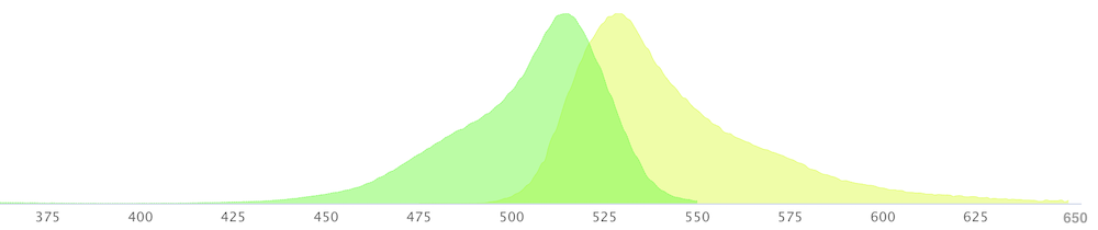 excitation and emission of Hyperfolder YFP